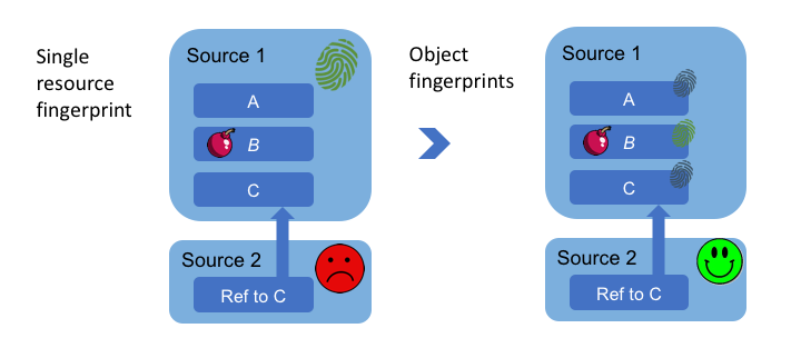 Fine-grained dependency analysis